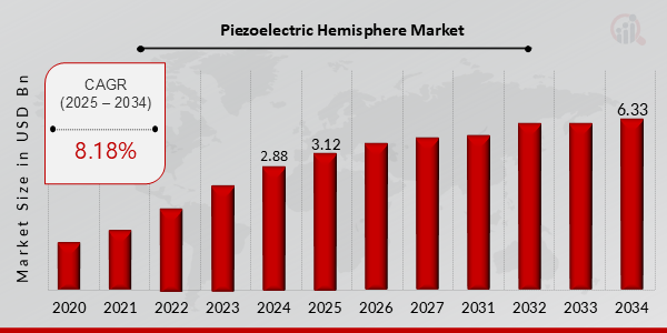 Key Piezoelectric Hemisphere Market Trends Highlighted