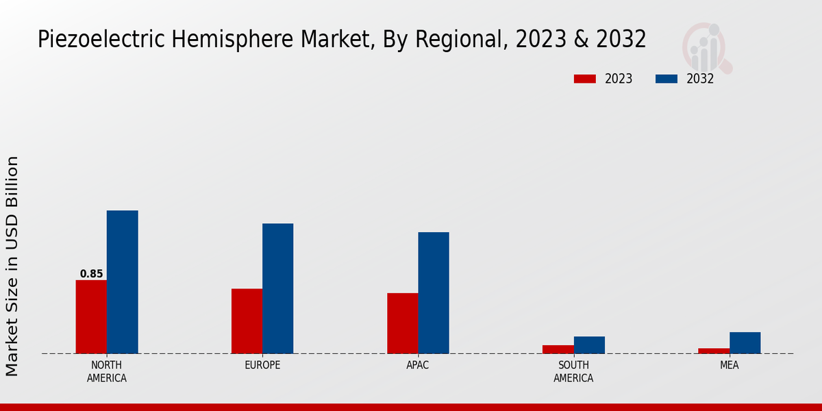 Piezoelectric Hemisphere Market Regional Insights