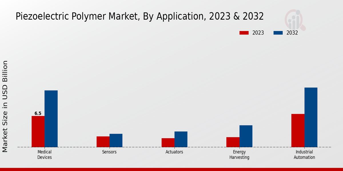 Piezoelectric Polymer Market Application