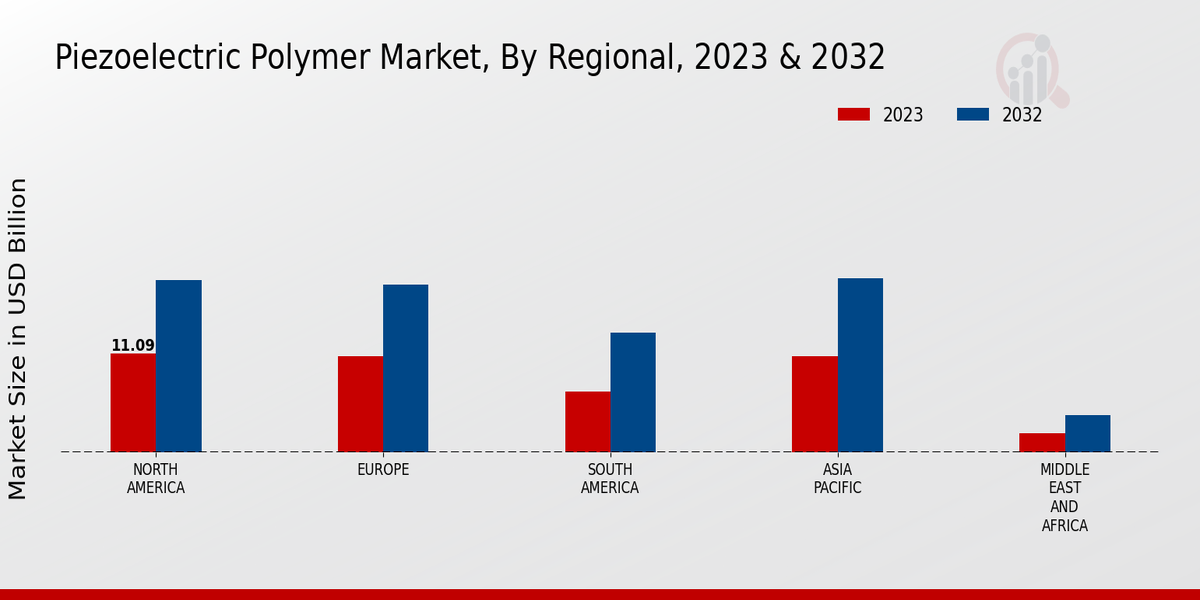 Piezoelectric Polymer Market Regional