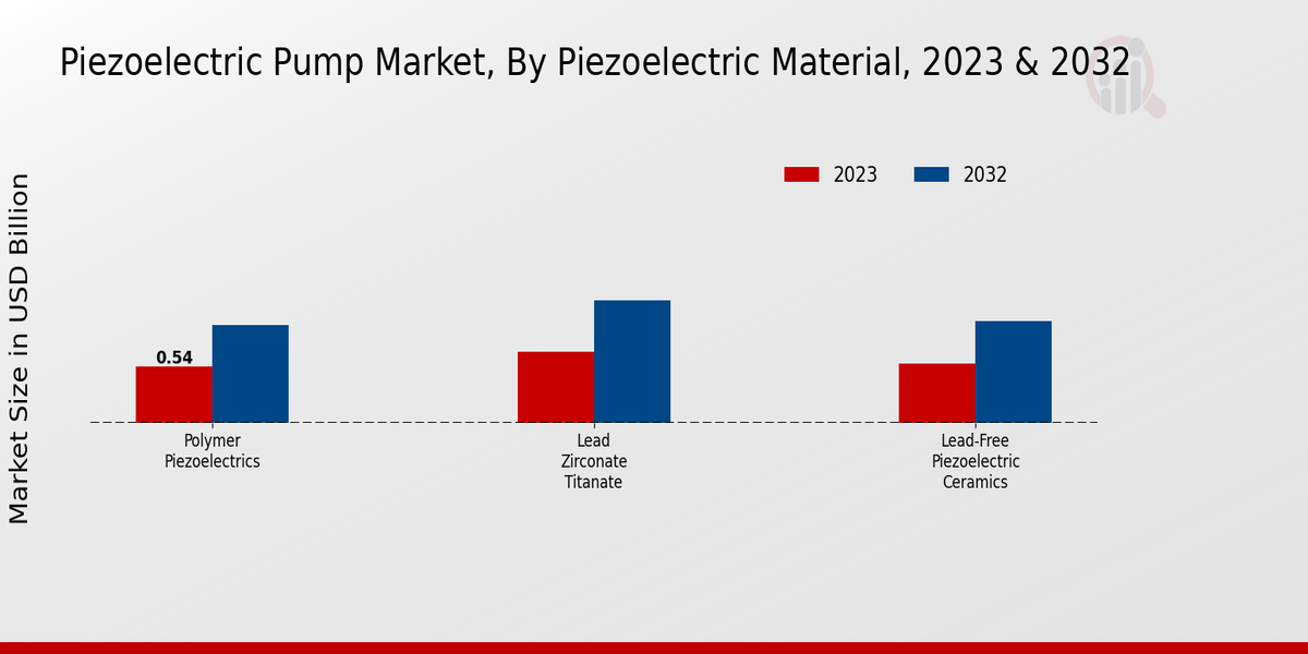 Piezoelectric Pump Market Piezoelectric Material