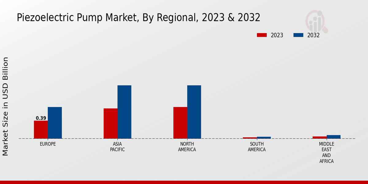 Piezoelectric Pump Market Regional