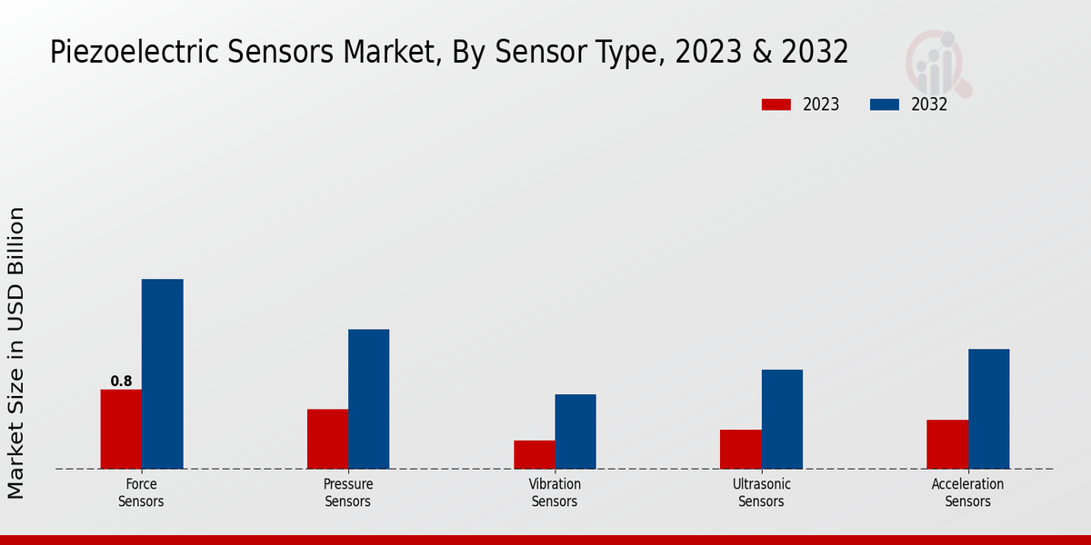 Piezoelectric Sensors Market Sensor Type Insights