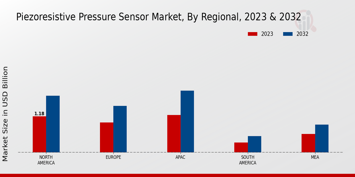 Piezoresistive Pressure Sensor Market Regional Insights