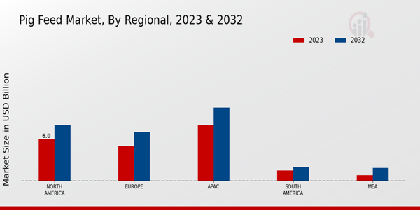 Pig Feed Market Regional Insights  