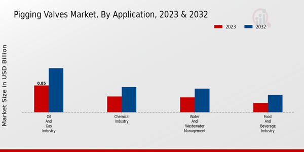 Pigging Valves Market type insights