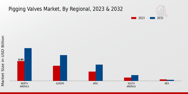 Pigging Valves Market regional insights