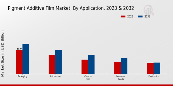 Pigment Additive Film Market Application Insights