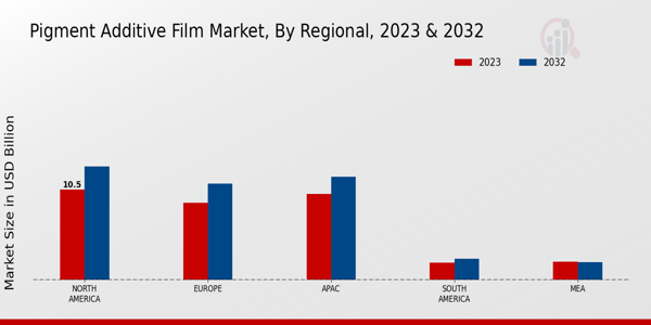 Pigment Additive Film Market Regional Insights