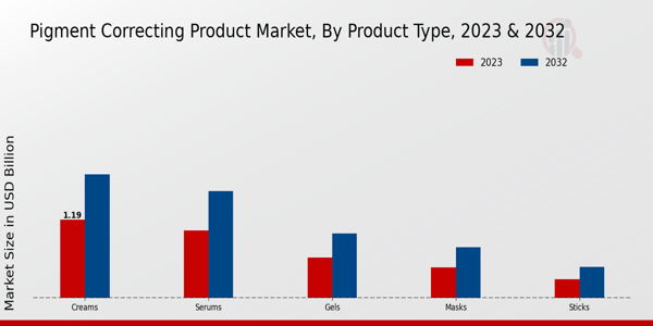 Pigment Correcting Product Market Product Type Insights   