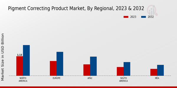 Pigment Correcting Product Market Regional Insights   