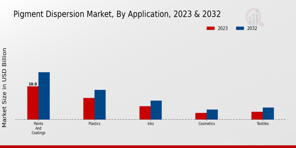 Pigment Dispersion Market Application