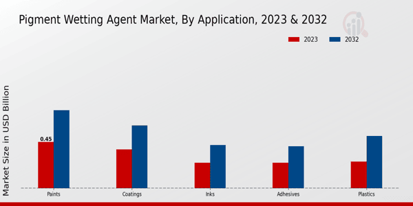 Pigment-Wetting Agent Market Application Insights  