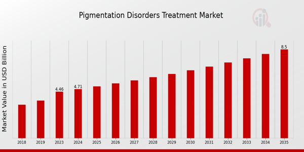 Pigmentation Disorders Treatment Market size