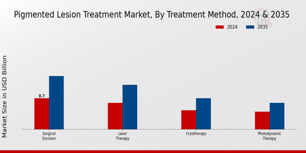 Pigmented Lesion Treatment Market Segment