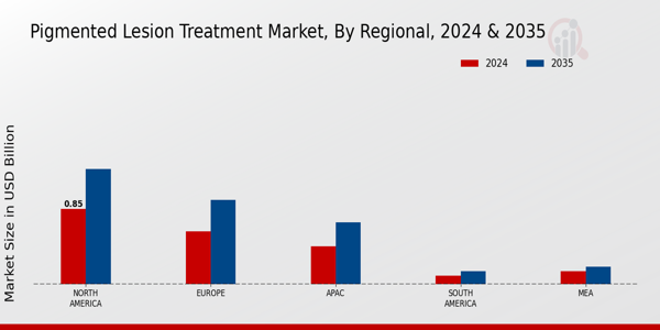 Pigmented Lesion Treatment Market Region