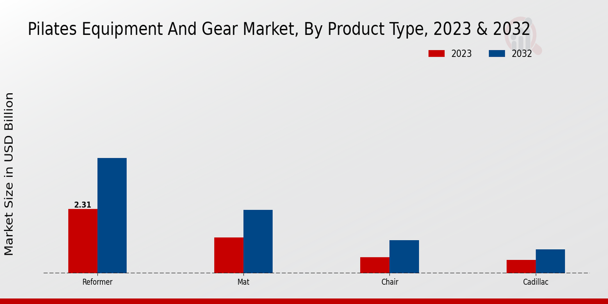 Pilates Equipment And Gear Market By Product Type