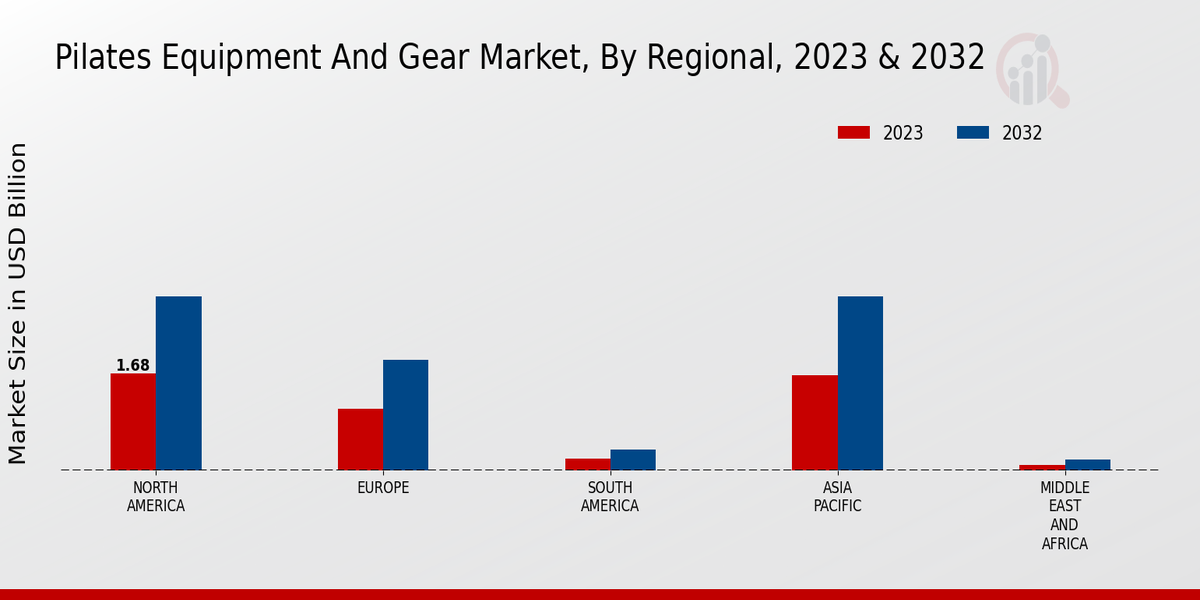 Pilates Equipment And Gear Market By Region