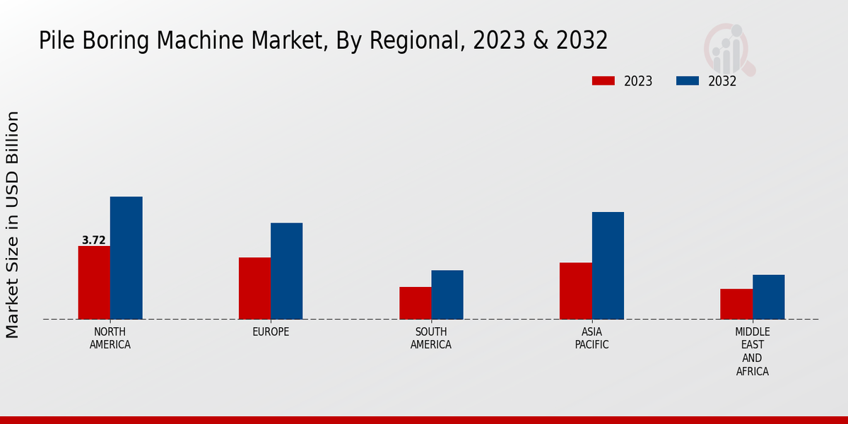 Pile Boring Machine Market By Regional 