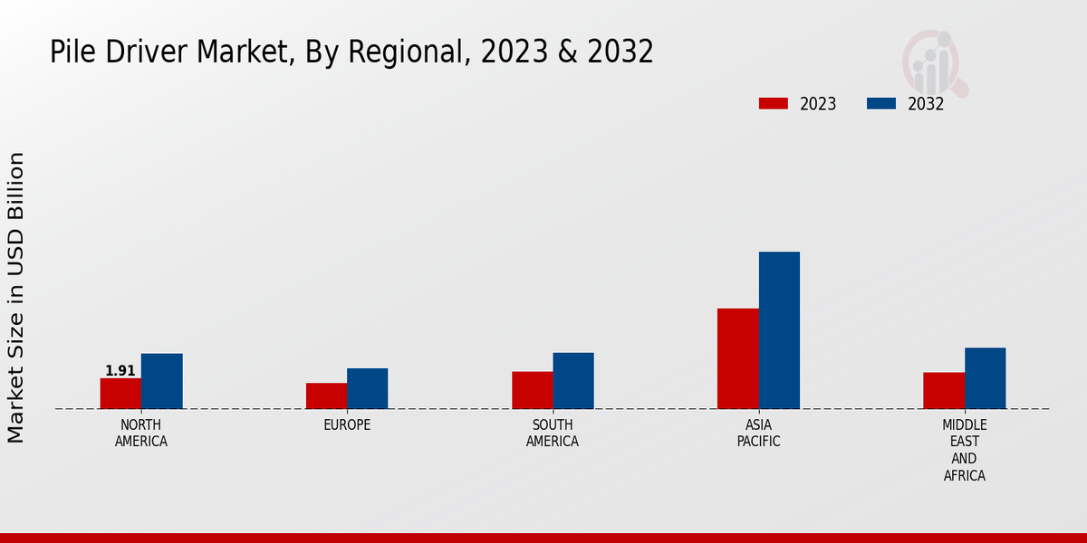 Pile Driver Market Regional Insights  