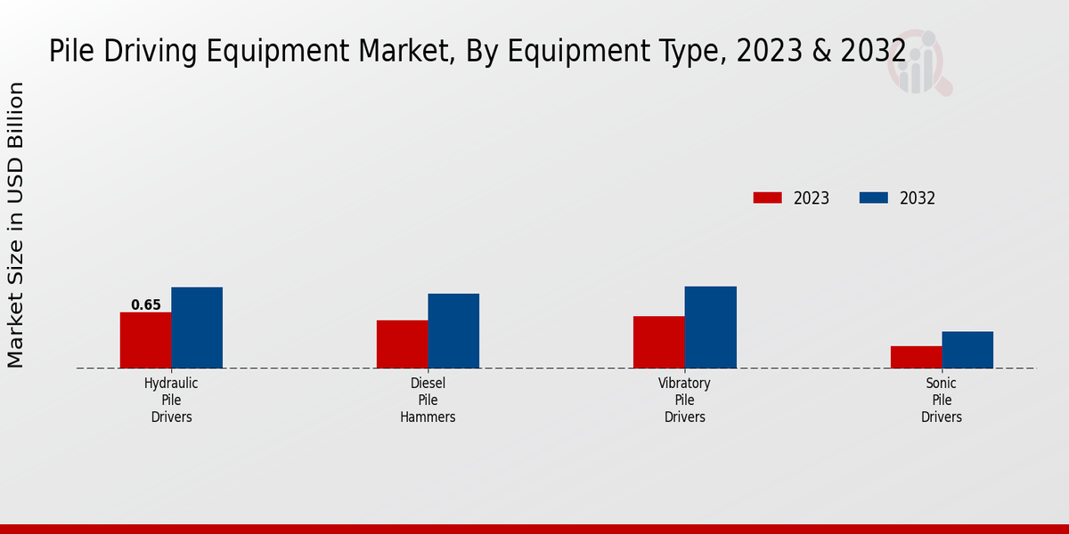 Pile Driving Equipment Market Equipment Type Insights