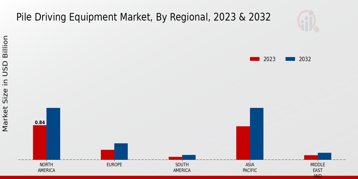 Pile Driving Equipment Market Regional Insights