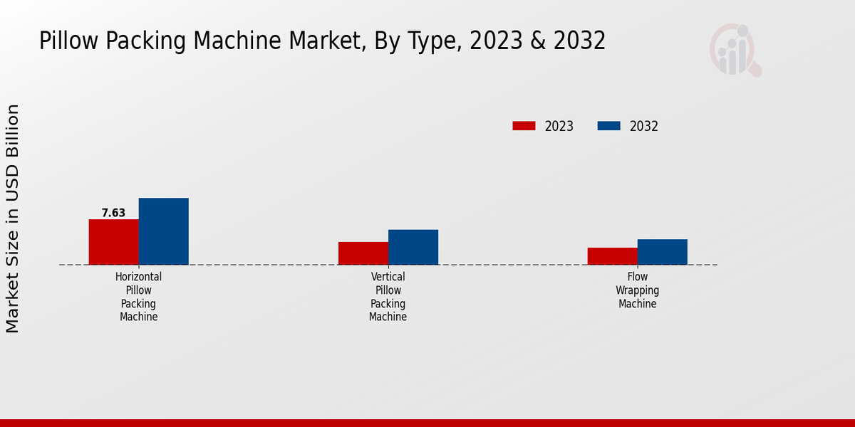 Pillow Packing Machine Market Type Insights