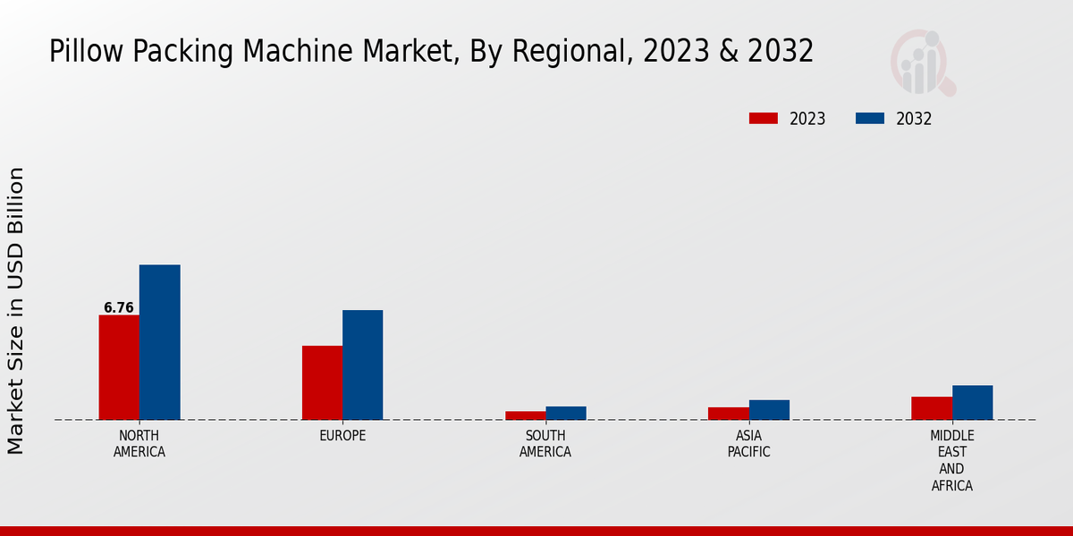 Pillow Packing Machine Market Regional Insights