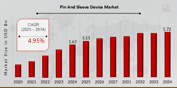 Pin And Sleeve Device Market Overview