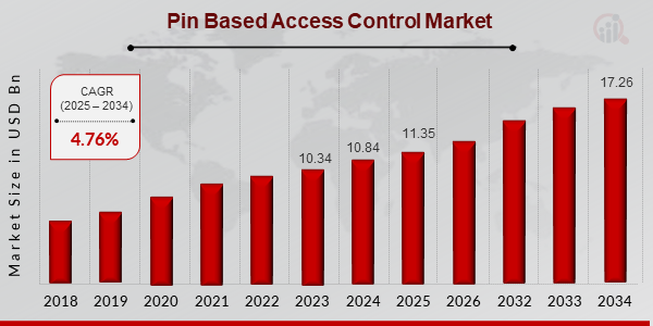 PIN-Based Access Control Market Size, 2025-2034