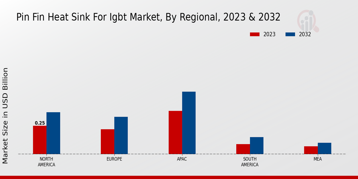 Pin Fin Heat Sink for IGBT Market Regional Insights