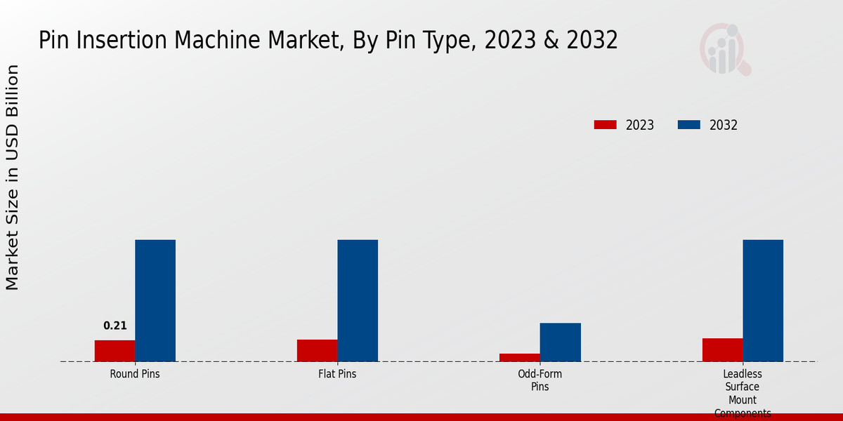 Pin Insertion Machine Market Pin Type Insights