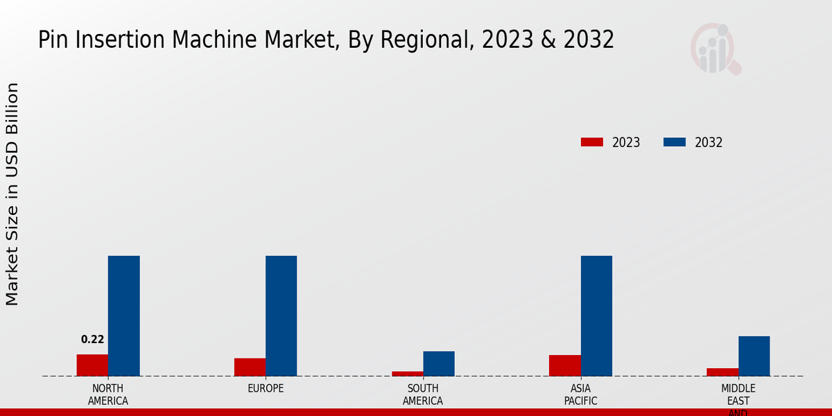 Pin Insertion Machine Market Regional Insights