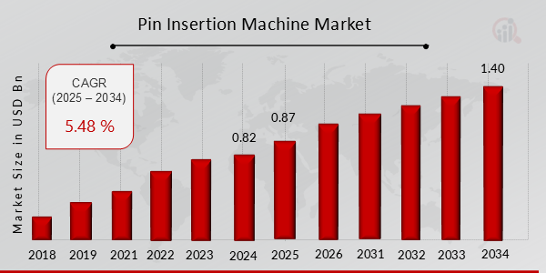 Pin Insertion Machine Market Overview