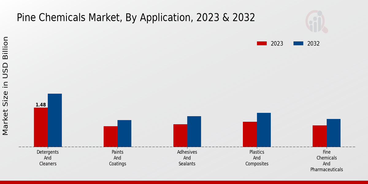 Pine Chemicals Market Overview1