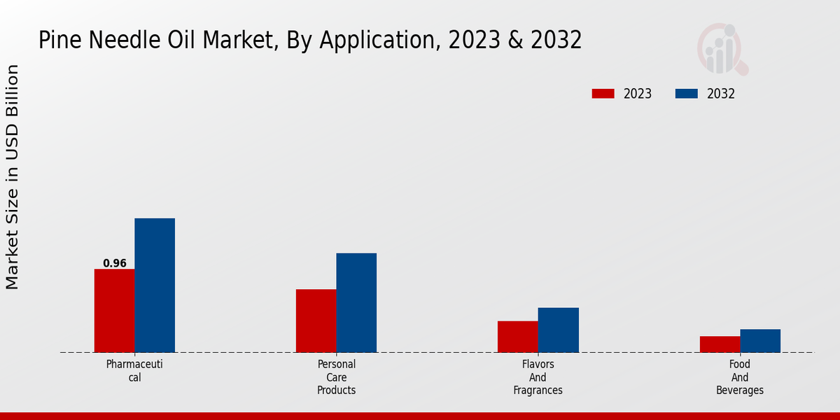 Pine Needle Oil Market Application Insights