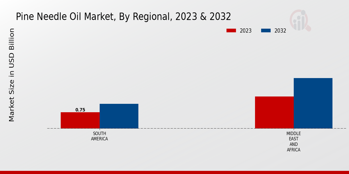 Pine Needle Oil Market Regional Insights