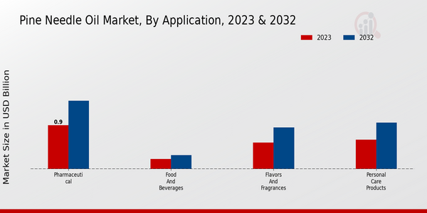 Pine Needle Oil Market, by Application