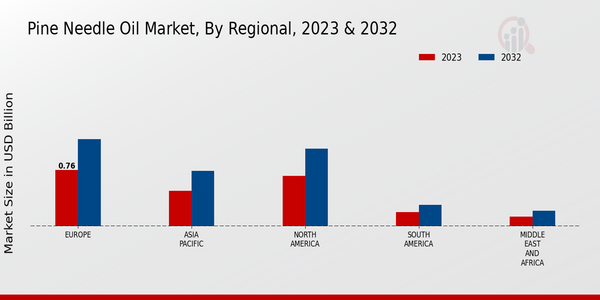 Pine Needle Oil Market, by Region