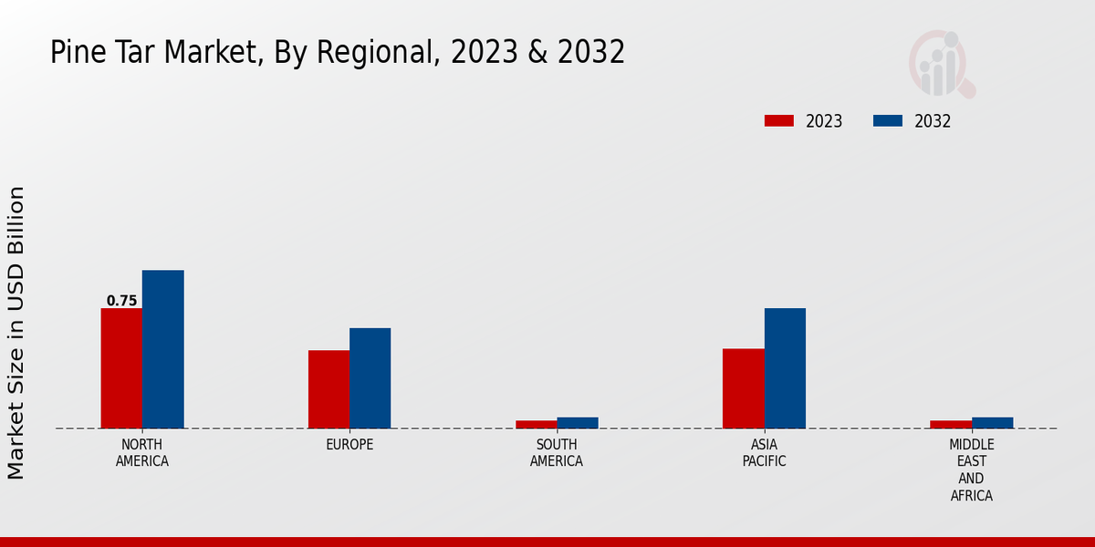 Pine Tar Market Regional Insights