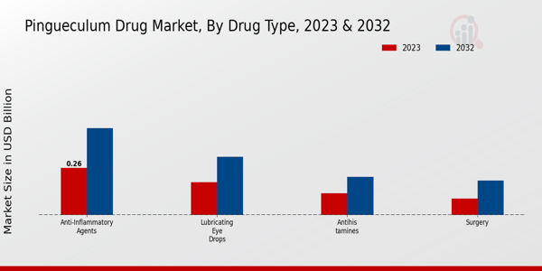 Pingueculum Drug Market Drug Type Insights  