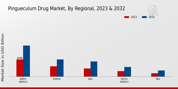 Pingueculum Drug Market Regional Insights  