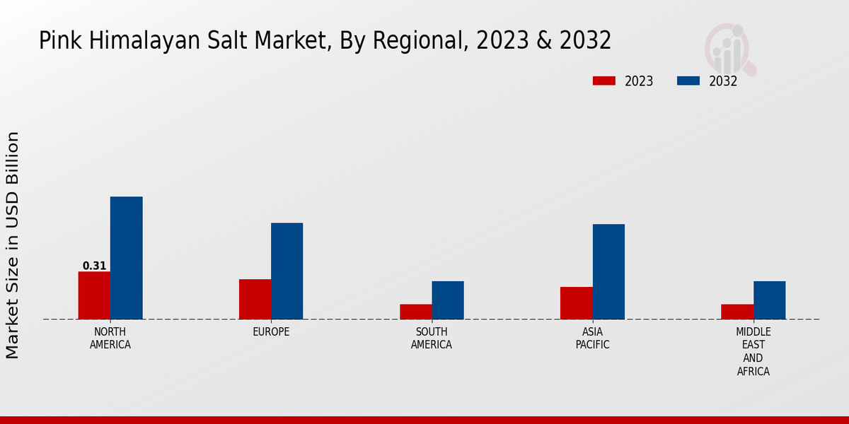 Pink Himalayan Salt Market By Regional