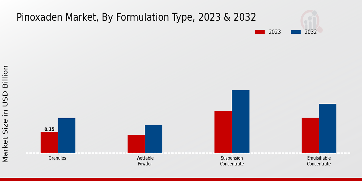 Pinoxaden Market Formulation Type Insights