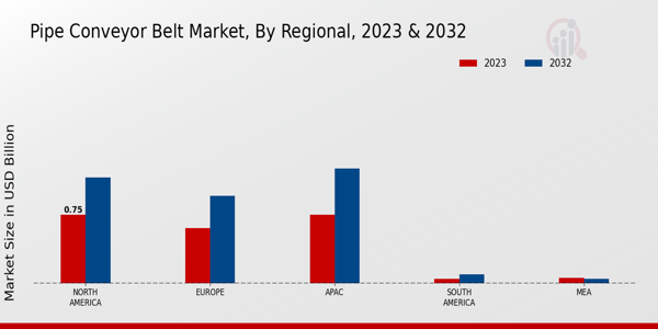 Pipe Conveyor Belt Market Regional Insights 