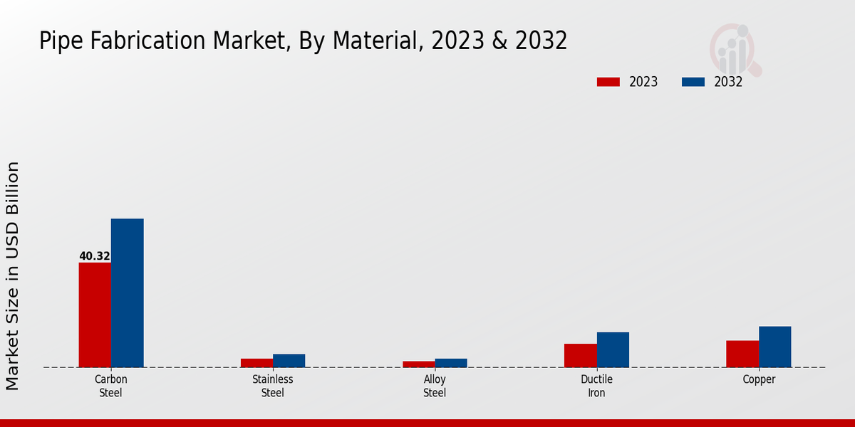 Pipe Fabrication Market Material