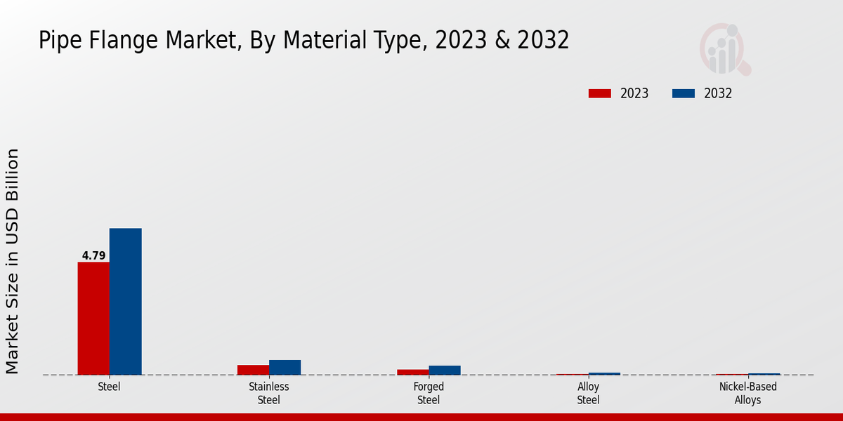 Pipe Flange Market Overview1