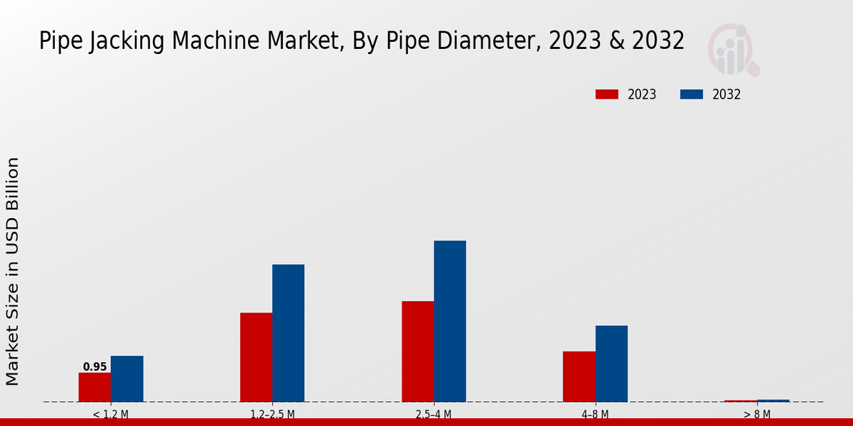 Pipe Jacking Machine Market Pipe Diameter Insights  