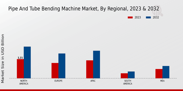 Pipe and Tube Bending Machine Market Regional Insights  