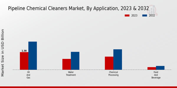 Pipeline Chemical Cleaners Market Application Insights